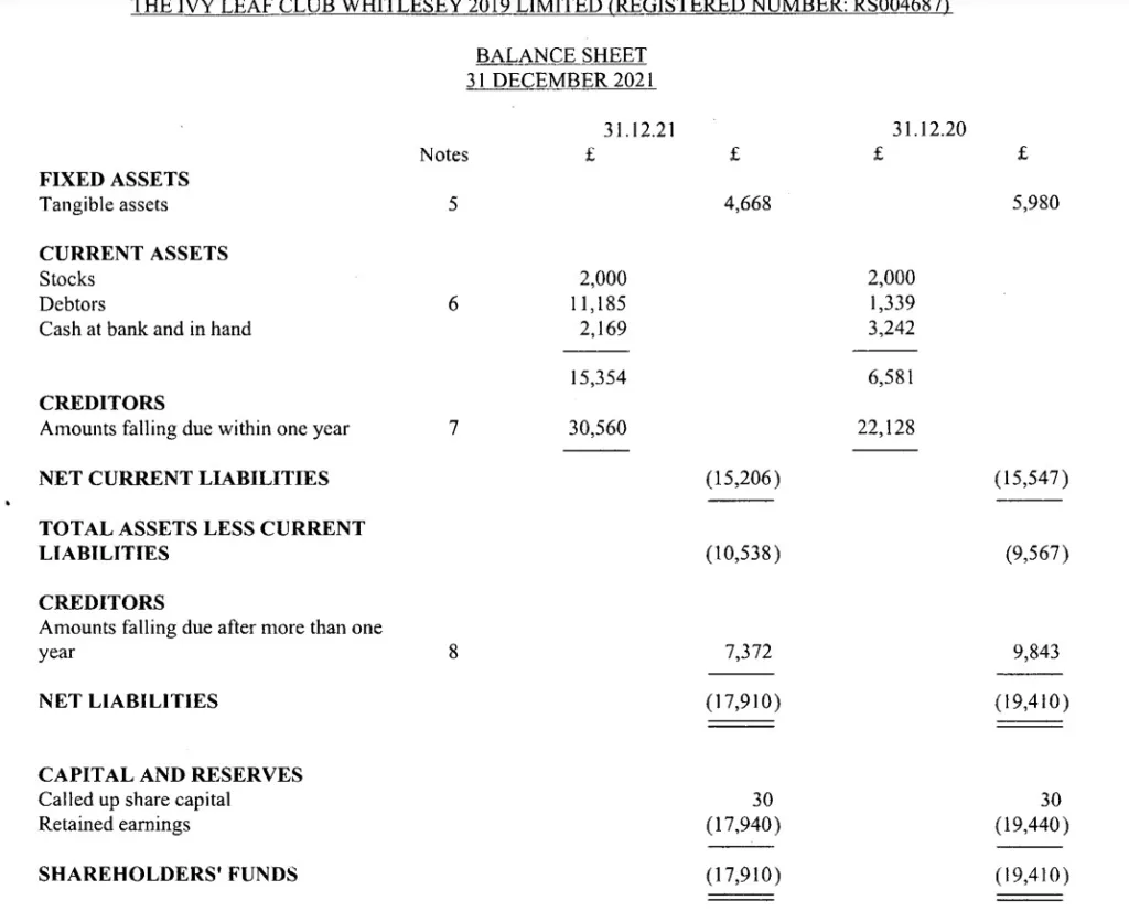 Extracts from most recent published accounts of Ivy Leaf Club Ltd