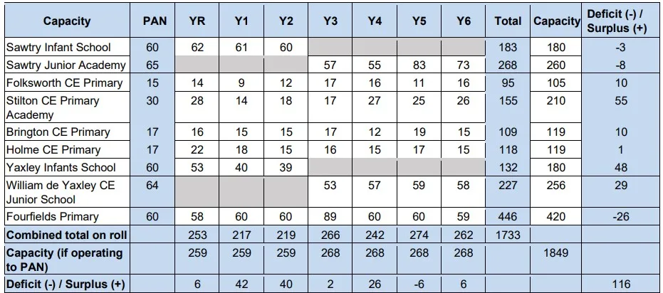 Pupil numbers and places available within 7.5m of Gt Gidding (October 2022) Data source: October 2022 school census