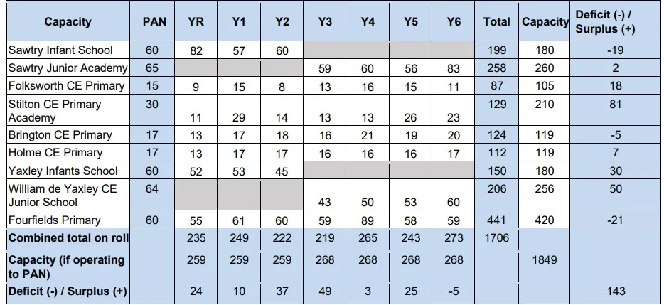 Provisional pupil numbers within 7.5 miles of Gt Gidding (forecast for October 2023) Data source: Pupil forecasts October 2022