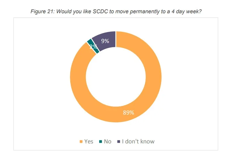 Staff survey. South Cambridgeshire District Council says recruitment – especially of planning officers - is one area in which the council has seen “a noticeable improvement” since the 4 day week trial was announced. 