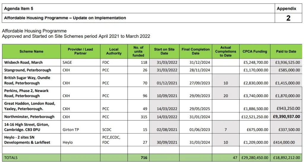 CAPCA requires to see 860 homes finished, on top of the 580 already completed, to complete an agreed affordable programme.