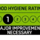 “A score of 20 for confidence in management/control procedures has reduced your hygiene rating to a 1.”