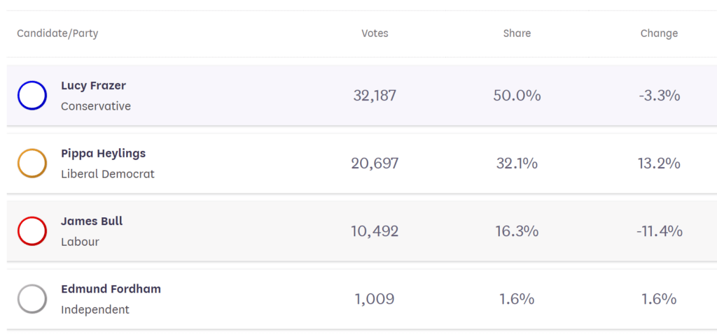 Results of 2019 General Election in SE Cambs 